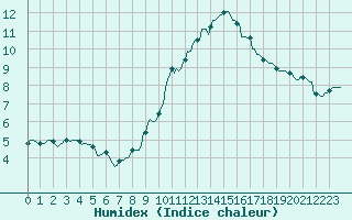 Courbe de l'humidex pour Cobru - Bastogne (Be)