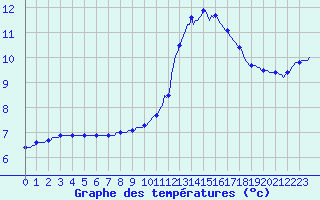 Courbe de tempratures pour Herbault (41)