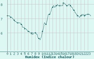 Courbe de l'humidex pour Tauxigny (37)