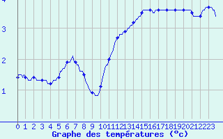 Courbe de tempratures pour Triel-sur-Seine (78)