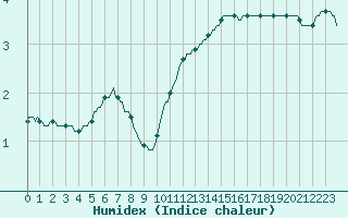 Courbe de l'humidex pour Triel-sur-Seine (78)