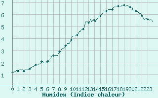 Courbe de l'humidex pour Castres-Nord (81)