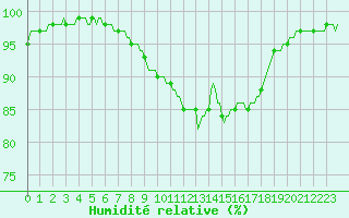 Courbe de l'humidit relative pour Hazebrouck (59)