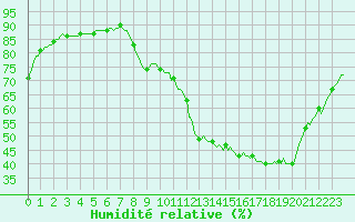 Courbe de l'humidit relative pour Voiron (38)