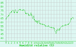 Courbe de l'humidit relative pour Jan (Esp)