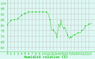 Courbe de l'humidit relative pour Beerse (Be)