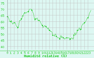 Courbe de l'humidit relative pour Aniane (34)