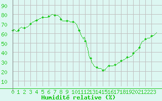 Courbe de l'humidit relative pour Bziers-Centre (34)