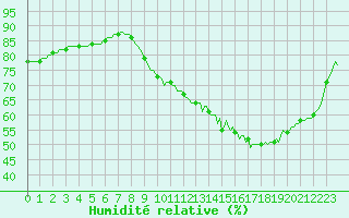 Courbe de l'humidit relative pour Beerse (Be)
