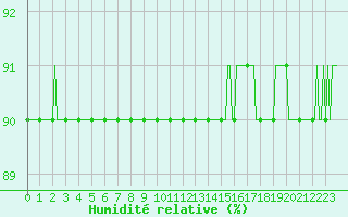 Courbe de l'humidit relative pour Violay (42)