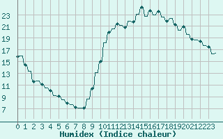 Courbe de l'humidex pour Le Vigan (30)