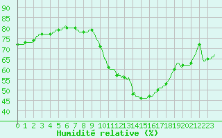 Courbe de l'humidit relative pour Blois-l'Arrou (41)