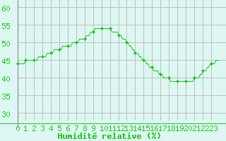 Courbe de l'humidit relative pour Saint-Michel-d'Euzet (30)