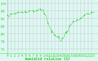 Courbe de l'humidit relative pour Saint-Laurent-du-Pont (38)