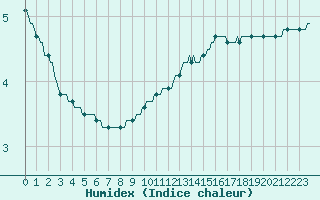 Courbe de l'humidex pour Douzy (08)