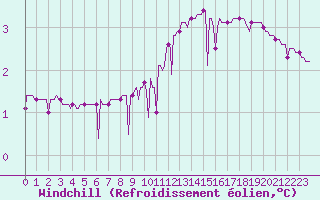 Courbe du refroidissement olien pour Gros-Rderching (57)