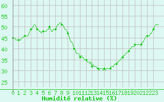 Courbe de l'humidit relative pour Roujan (34)