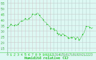 Courbe de l'humidit relative pour Carrion de Calatrava (Esp)