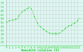Courbe de l'humidit relative pour Als (30)