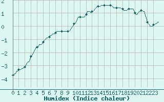 Courbe de l'humidex pour Montrodat (48)