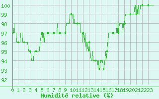 Courbe de l'humidit relative pour Blois (41)
