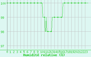 Courbe de l'humidit relative pour Mrringen (Be)