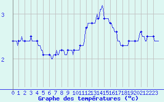Courbe de tempratures pour Jussy (02)