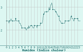 Courbe de l'humidex pour Jussy (02)