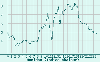 Courbe de l'humidex pour Courcelles (Be)