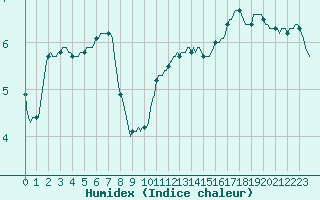 Courbe de l'humidex pour Haegen (67)