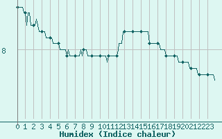 Courbe de l'humidex pour Saint-Laurent Nouan (41)