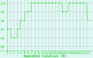 Courbe de l'humidit relative pour Forceville (80)