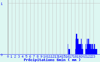 Diagramme des prcipitations pour Ascou Lavail (09)