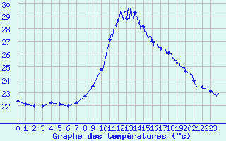 Courbe de tempratures pour Ile du Levant (83)