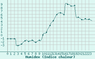 Courbe de l'humidex pour Saint-Julien-en-Quint (26)
