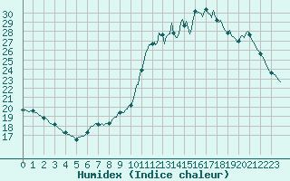 Courbe de l'humidex pour Saint-Martial-de-Vitaterne (17)