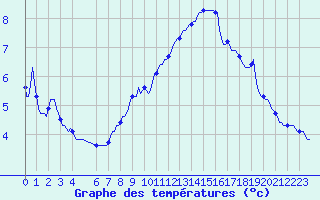 Courbe de tempratures pour Fontenermont (14)