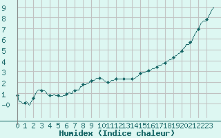 Courbe de l'humidex pour Triel-sur-Seine (78)