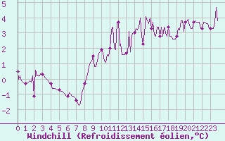 Courbe du refroidissement olien pour Chatelus-Malvaleix (23)
