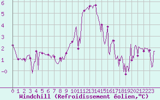 Courbe du refroidissement olien pour Clermont-l