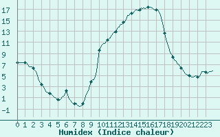 Courbe de l'humidex pour Merschweiller - Kitzing (57)