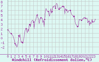Courbe du refroidissement olien pour Saint-Mdard-d