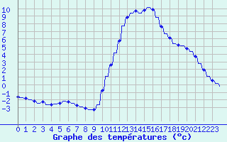 Courbe de tempratures pour Verngues - Hameau de Cazan (13)