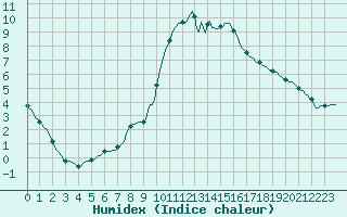 Courbe de l'humidex pour Thorigny (85)