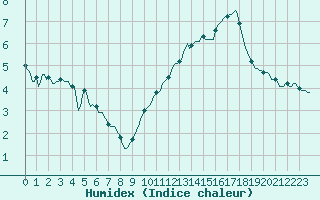 Courbe de l'humidex pour Montroy (17)