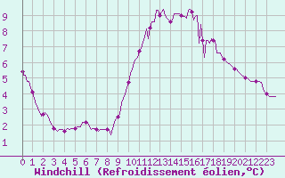 Courbe du refroidissement olien pour Saint-Blaise-du-Buis (38)