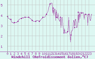 Courbe du refroidissement olien pour Renwez (08)