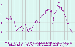 Courbe du refroidissement olien pour Lemberg (57)