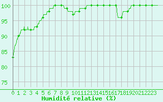 Courbe de l'humidit relative pour Langres (52) 