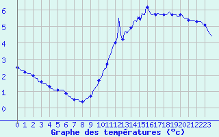 Courbe de tempratures pour Montferrat (38)